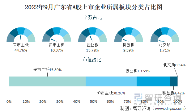 2022年9月广东省A股上市企业所属板块分类占比图