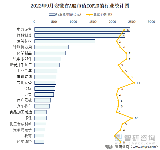 2022年9月安徽省A股上市企业数量排名前20的行业市值(亿元)统计图