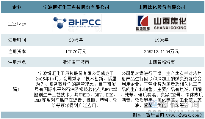 博汇股份和山西焦化企业基本情况