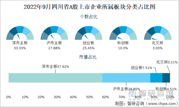 2022年9月四川省A股上市企业所属板块分类占比图