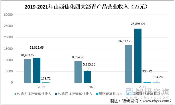 2019-2021年山西焦化四大沥青产品营业收入