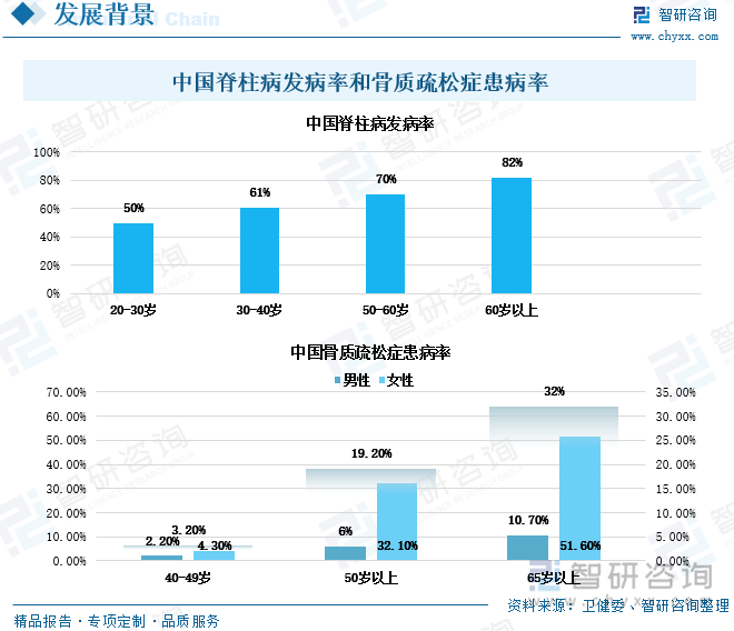 人的脊柱包括颈椎、胸椎、腰椎、骶椎，人随着年龄的增长，这些部分的正常结构容易发生变化，导致脊柱退变性疾病的发生，目前脊柱退变性疾病已经成为脊柱疾病中最常见的。同时，人伴随着年龄的增长，骨质本身衰老退变，骨量丢失，骨质疏松症患病率也飞快上涨，而骨质疏松症是导致骨折的重要原因之一，其中脊柱上的骨折极为常见的。无论是脊柱退变性疾病还是脊柱骨折，都需要脊柱耗材进行诊疗。尤其当脊柱退化性疾病合并骨质疏松症，往往需要通过手术将骨头或椎间盘增生压迫神经的部分去除，如果去除的范围较大，那么脊柱失去支撑，会不稳定，因此手术过程中需要脊柱耗材帮助支撑。