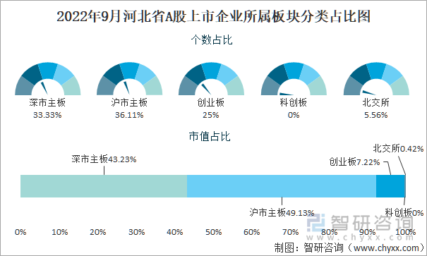 2022年9月河北省A股上市企业所属板块分类占比图