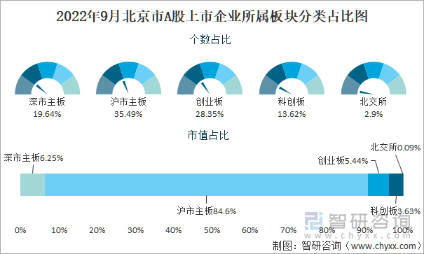 2022年9月北京市A股上市企业所属板块分类占比图