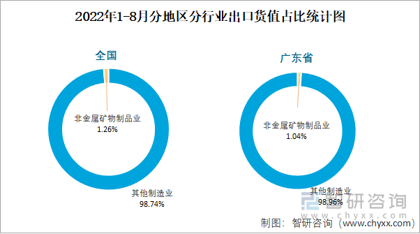 2022年1-8月分地区分行业出口货值占比统计图