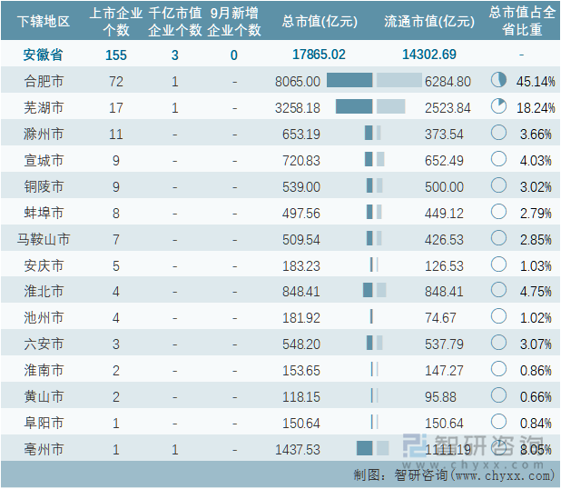 2022年9月安徽省各地级行政区A股上市企业情况统计表