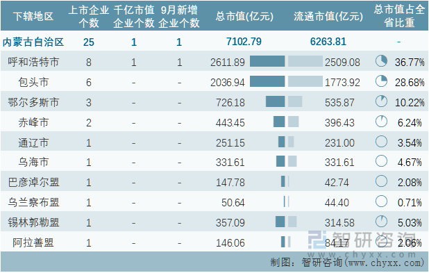 2022年9月内蒙古自治区各地级行政区A股上市企业情况统计表