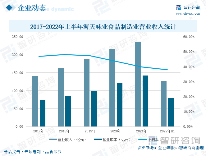 海天是一家专业的调味品生产和营销企业，生产的产品涵盖酱油、蚝油、酱、醋、料酒、调味汁、鸡精、鸡粉、腐乳、火锅底料等十几大系列百余品种 500 多规格，年产值超过两百亿元。海天调味品的产销量及收入连续多年名列行业第一，其中酱油、蚝油、调味酱是目前公司最主要的产品。据企业年报，2017-2022年上半年海天味业食品制造业营业收入连年增长，毛利率受原材料价格上涨因素影响，有所下滑。2022年上半年，企业食品制造业营收126.88亿元，同比增长8.02%，毛利率38.05%，同比下降2.39%。