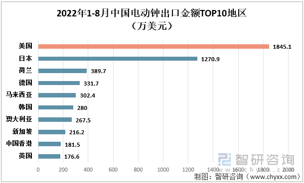 2022年1-8月中国电动钟出口金额TOP10地区（万美元）