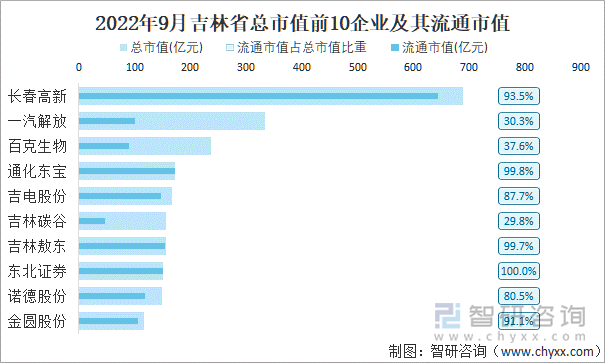 2022年9月吉林省A股上市总市值前10强企业及其流通市值