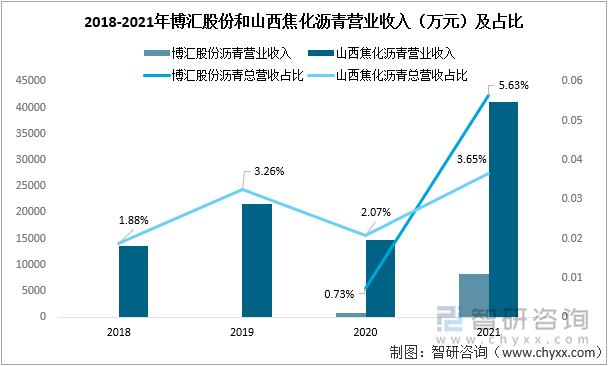 2018-2021年博汇股份和山西焦化沥青营业收入及占比