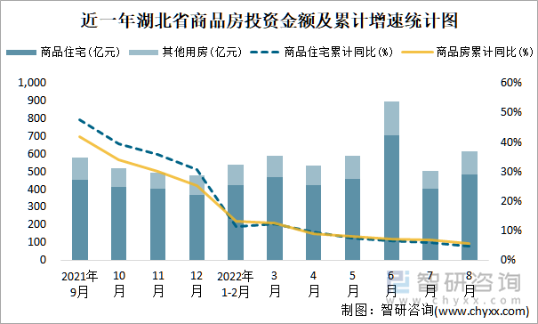 近一年湖北省商品房投资金额及累计增速统计图