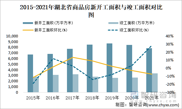 2015-2021年湖北省商品房新开工面积与竣工面积对比图