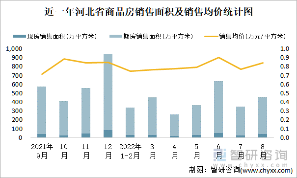 近一年河北省商品房销售面积及销售均价统计图