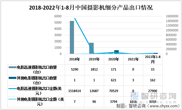 2018-2022年1-8月中国摄影机细分出口情况