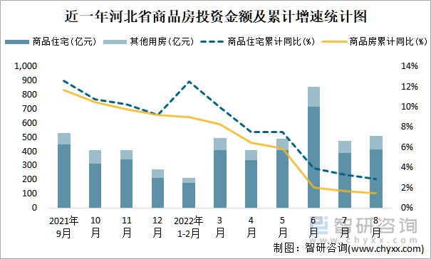 近一年河北省商品房投资金额及累计增速统计图