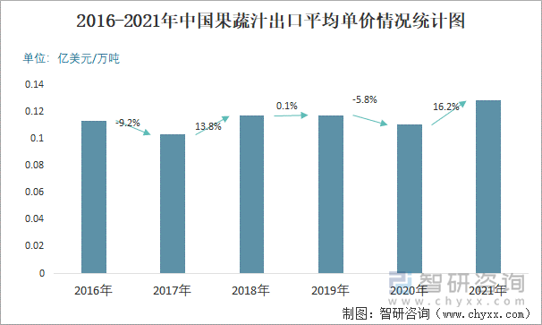 2016-2021年中国果蔬汁出口平均单价情况统计图