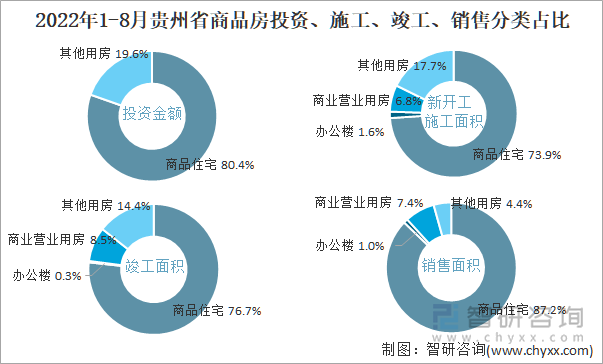 2022年1-8月贵州省商品房投资、施工、竣工、销售分类占比