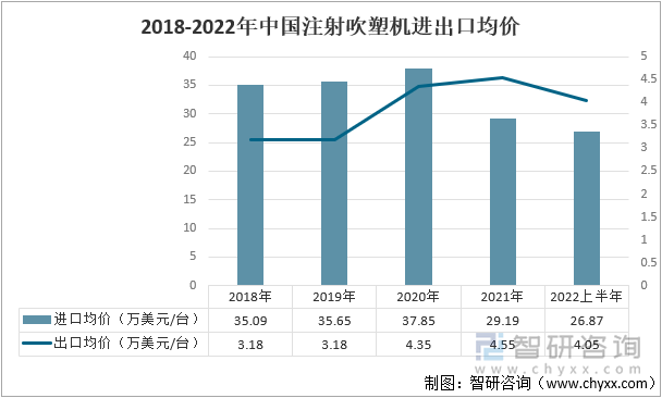 2018-2022年中国注射吹塑机进出口均价