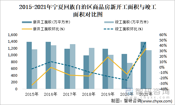 2015-2021年宁夏回族自治区商品房新开工面积与竣工面积对比图