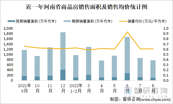 近一年河南省商品房销售面积及销售均价统计图