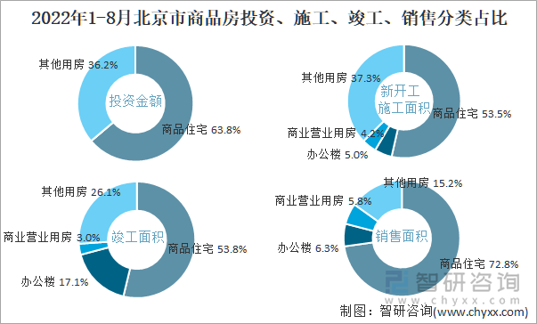 2022年1-8月北京市商品房投资、施工、竣工、销售分类占比