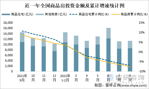 近一年全国商品房投资金额及累计增速统计图