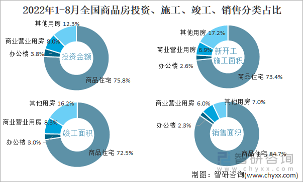 2022年1-8月全国商品房投资、施工、竣工、销售分类占比