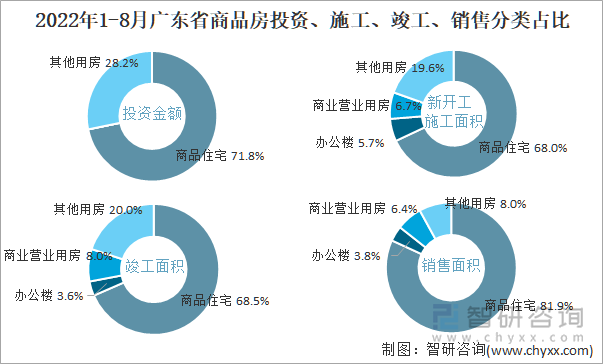 2022年1-8月广东省商品房投资、施工、竣工、销售分类占比