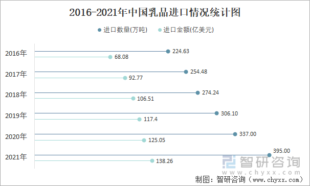 2016-2021年中国乳品进口情况统计图