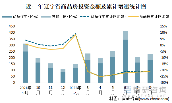 近一年辽宁省商品房投资金额及累计增速统计图