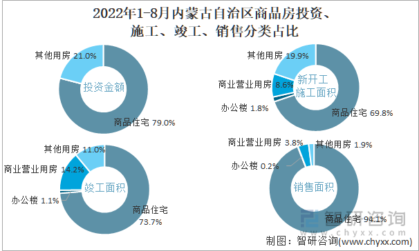 2022年1-8月内蒙古自治区商品房投资、施工、竣工、销售分类占比