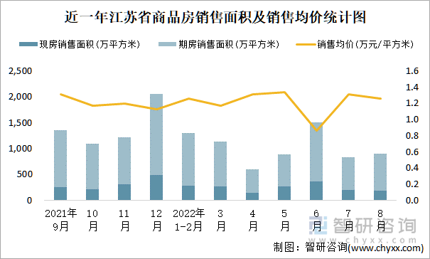 近一年江苏省商品房销售面积及销售均价统计图