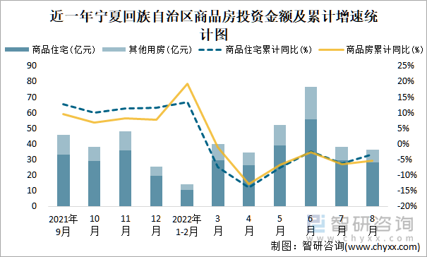 近一年宁夏回族自治区商品房投资金额及累计增速统计图