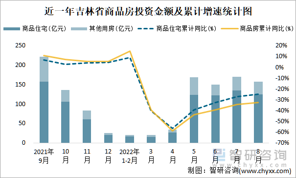 近一年吉林省商品房投资金额及累计增速统计图