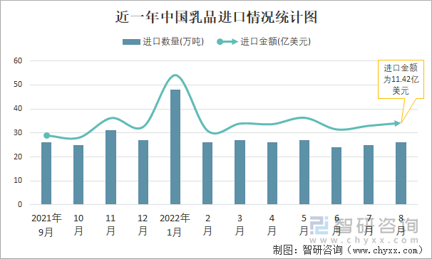 近一年中国乳品进口情况统计图