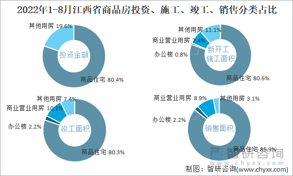 2022年1-8月江西省商品房投资、施工、竣工、销售分类占比