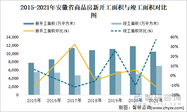 2015-2021年安徽省商品房新开工面积与竣工面积对比图