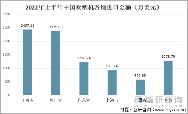 2022年上半年中国吹塑机各地进口金额（万美元）