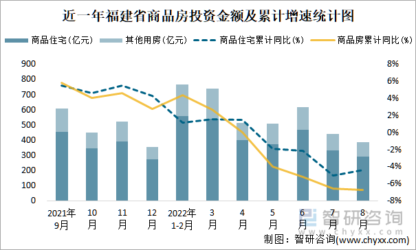 近一年福建省商品房投资金额及累计增速统计图