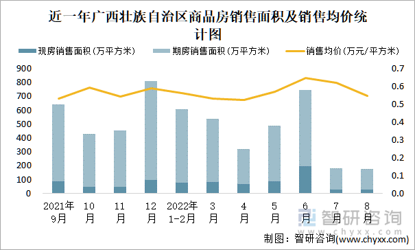 近一年广西壮族自治区商品房销售面积及销售均价统计图