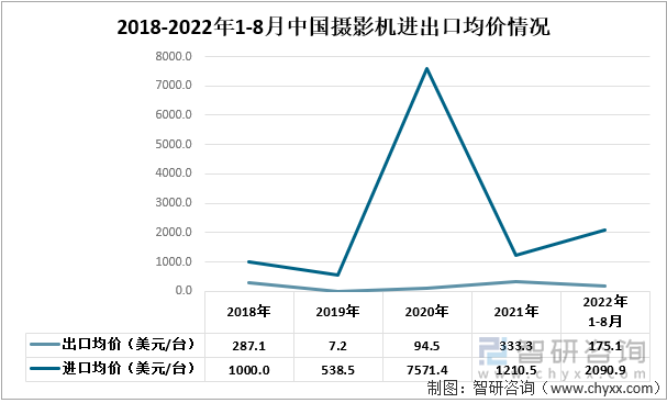 2018-2022年1-8月中国摄影机进出口均价