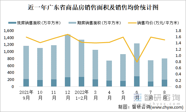 近一年广东省商品房销售面积及销售均价统计图