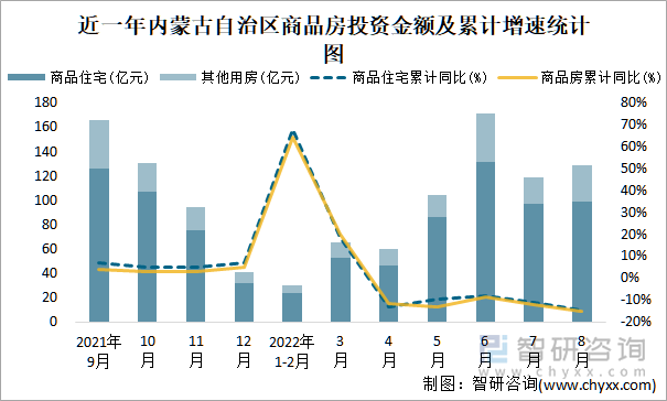 近一年内蒙古自治区商品房投资金额及累计增速统计图