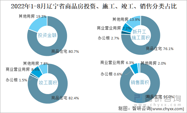 2022年1-8月辽宁省商品房投资、施工、竣工、销售分类占比