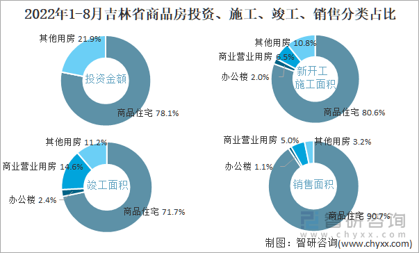 2022年1-8月吉林省商品房投资、施工、竣工、销售分类占比