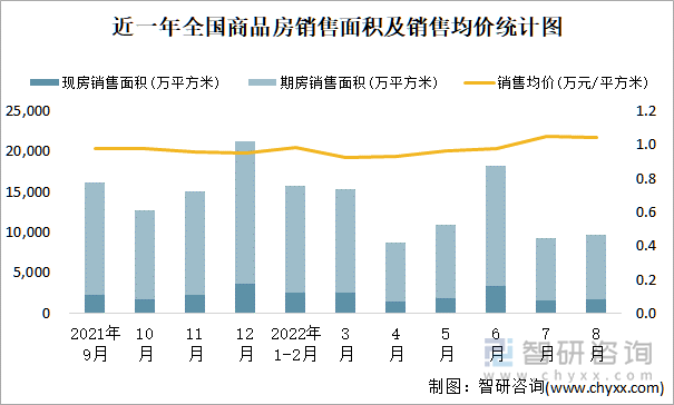 近一年全国商品房销售面积及销售均价统计图