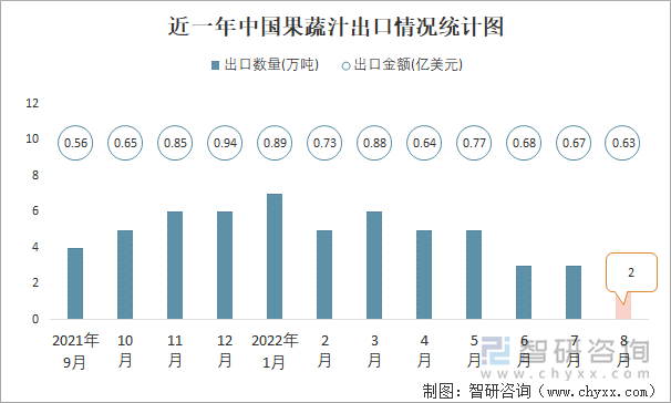 近一年中国果蔬汁出口情况统计图