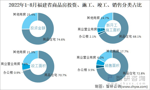 2022年1-8月福建省商品房投资、施工、竣工、销售分类占比