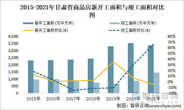 2015-2021年甘肃省商品房新开工面积与竣工面积对比图